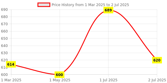myntra.com MAASHIE Bra Full Coverage maashie Price History Graph from 1 Mar 2025 to 2 Jul 2025