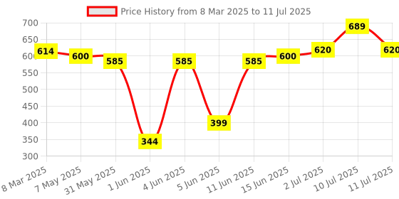 myntra.com MAASHIE Bra Full Coverage maashie Price History Graph from 8 Mar 2025 to 11 Jul 2025