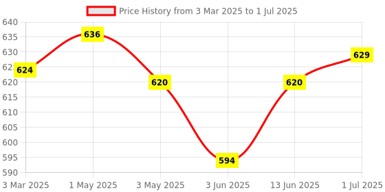 myntra.com MAASHIE Bra Full Coverage maashie Price History Graph from 3 Mar 2025 to 1 Jul 2025