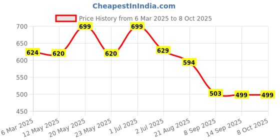 myntra.com MAASHIE Bra Full Coverage maashie Price History Graph from 6 Mar 2025 to 7 Oct 2025