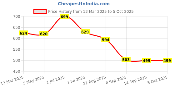 myntra.com MAASHIE Bra Full Coverage maashie Price History Graph from 13 Mar 2025 to 5 Oct 2025