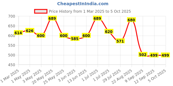 myntra.com MAASHIE Bra Full Coverage maashie Price History Graph from 1 Mar 2025 to 5 Oct 2025