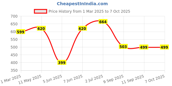 myntra.com MAASHIE Bra Full Coverage maashie Price History Graph from 1 Mar 2025 to 7 Oct 2025