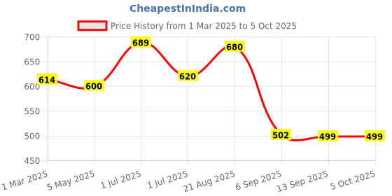 myntra.com MAASHIE Bra Full Coverage maashie Price History Graph from 1 Mar 2025 to 5 Oct 2025
