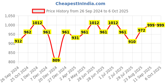 myntra.com MAASHIE Bra Full Coverage Lightly Padded maashie Price History Graph from 26 Sep 2024 to 5 Oct 2025