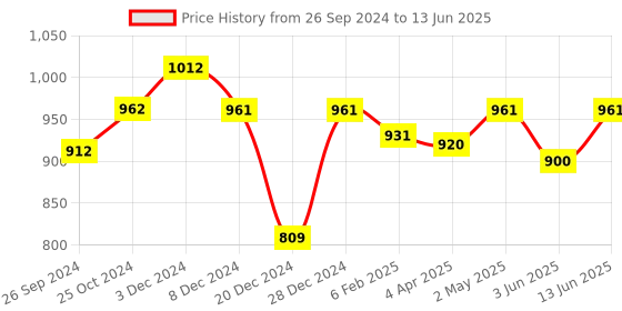 myntra.com MAASHIE Bra Full Coverage Lightly Padded maashie Price History Graph from 26 Sep 2024 to 13 Jun 2025