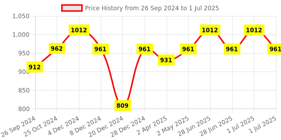 myntra.com MAASHIE Bra Full Coverage Lightly Padded maashie Price History Graph from 26 Sep 2024 to 1 Jul 2025