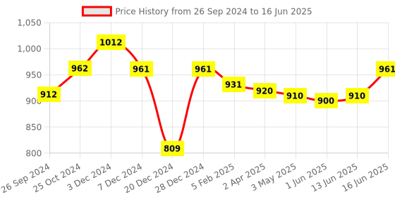 myntra.com MAASHIE Bra Full Coverage Lightly Padded maashie Price History Graph from 26 Sep 2024 to 16 Jun 2025