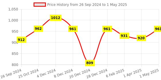 myntra.com MAASHIE Bra Full Coverage Lightly Padded maashie Price History Graph from 26 Sep 2024 to 1 May 2025