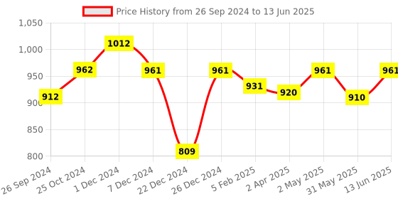 myntra.com MAASHIE Bra Full Coverage Lightly Padded maashie Price History Graph from 26 Sep 2024 to 13 Jun 2025