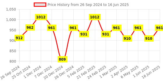 myntra.com MAASHIE Bra Full Coverage Lightly Padded Pack of 2 maashie Price History Graph from 26 Sep 2024 to 16 Jun 2025