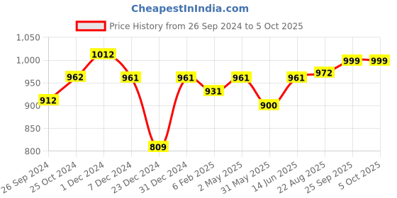 myntra.com MAASHIE Bra Full Coverage Lightly Padded Pack of 2 bras maashie Price History Graph from 26 Sep 2024 to 5 Oct 2025