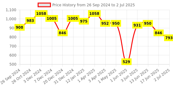 myntra.com MAASHIE Bra Medium Coverage Lightly Padded maashie Price History Graph from 26 Sep 2024 to 2 Jul 2025