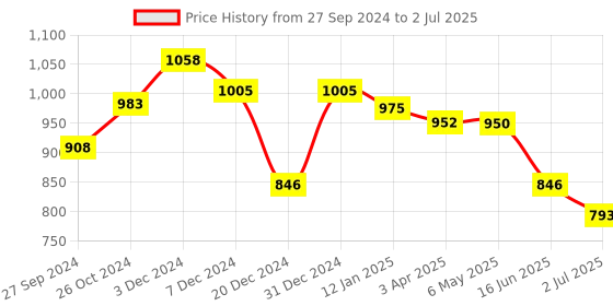 myntra.com MAASHIE Bra Medium Coverage Lightly Padded Black maashie Price History Graph from 27 Sep 2024 to 2 Jul 2025