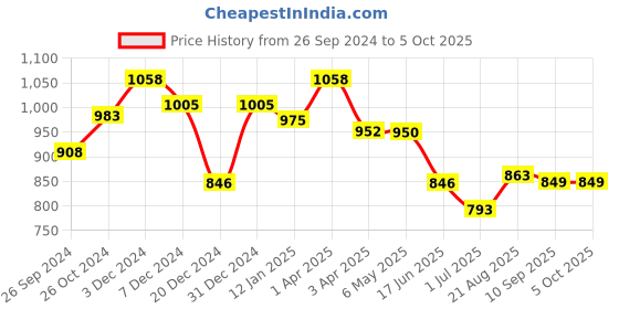 myntra.com MAASHIE Bra Medium Coverage Lightly Padded White Fawn maashie Price History Graph from 26 Sep 2024 to 5 Oct 2025