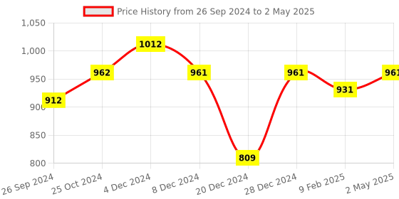 myntra.com MAASHIE Full Coverage Lightly Padded Bra maashie Price History Graph from 26 Sep 2024 to 2 May 2025