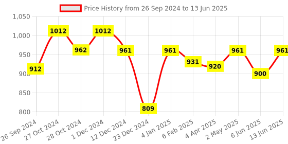 myntra.com MAASHIE Full Coverage Lightly Padded Pack of 2 Bra maashie Price History Graph from 26 Sep 2024 to 13 Jun 2025