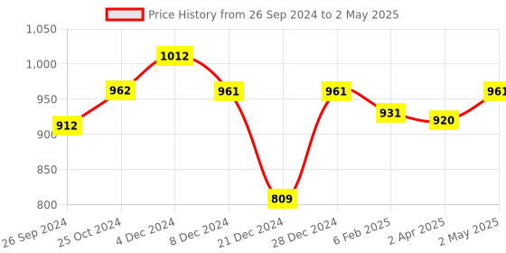 myntra.com MAASHIE Full Coverage Lightly Padded Pack of 2 Bra maashie Price History Graph from 26 Sep 2024 to 2 May 2025