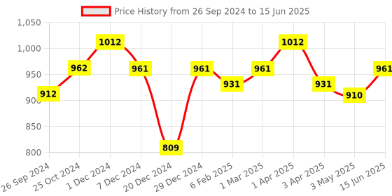 myntra.com MAASHIE Full Coverage Lightly Padded Pack of 2 Bra maashie Price History Graph from 26 Sep 2024 to 15 Jun 2025
