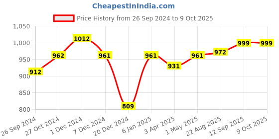 myntra.com MAASHIE Full Coverage Lightly Padded Pack of 2 Bra maashie Price History Graph from 26 Sep 2024 to 9 Oct 2025