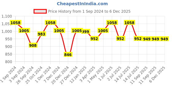 myntra.com Maashie Pack of 2 All Day Comfort Slip on Sports Bra maashie Price History Graph from 1 Sep 2024 to 5 Dec 2025