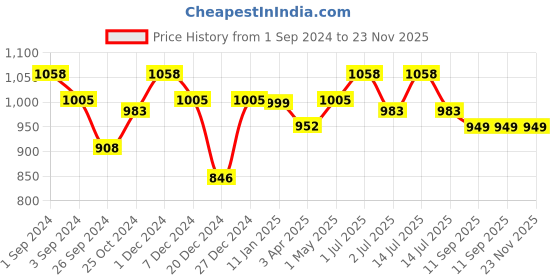 myntra.com Maashie Pack of 2 All Day Comfort Slip on Sports Bra maashie Price History Graph from 1 Sep 2024 to 23 Nov 2025