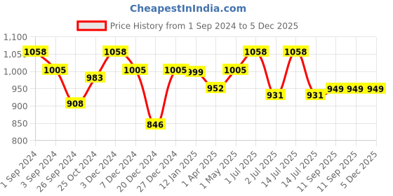 myntra.com Maashie Pack of 2 All Day Comfort Slip on Sports Bra maashie Price History Graph from 1 Sep 2024 to 5 Dec 2025