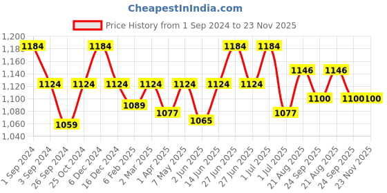 myntra.com Maashie Pack of 2 Cotton Double Layered Cups Non Padded Non Wired Everyday Minimizer Bra maashie Price History Graph from 1 Sep 2024 to 22 Nov 2025