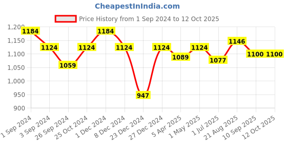 myntra.com Maashie Pack of 2 Cotton Double Layered Cups Non Padded Non Wired Everyday Minimizer Bra maashie Price History Graph from 1 Sep 2024 to 11 Oct 2025