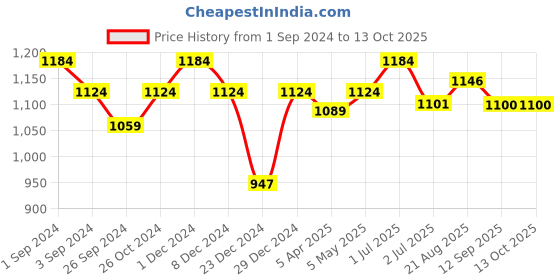 myntra.com Maashie Pack of 2 Cotton Double Layered Cups Non Padded Non Wired Everyday Minimizer Bra maashie Price History Graph from 1 Sep 2024 to 12 Oct 2025