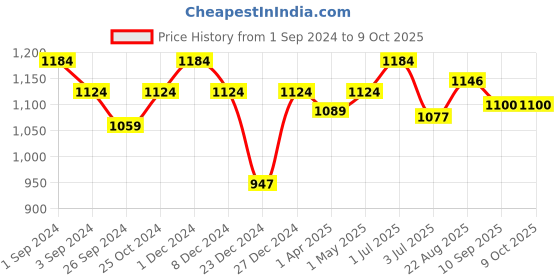 myntra.com Maashie Pack of 2 Cotton Double Layered Cups Non Padded Non Wired Everyday Minimizer Bra maashie Price History Graph from 1 Sep 2024 to 8 Oct 2025