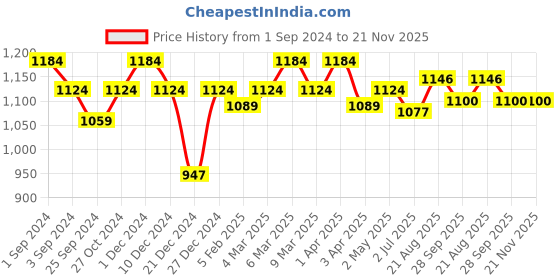 myntra.com Maashie Pack of 2 Cotton Double Layered Cups Non Padded Non Wired Everyday Minimizer Bra maashie Price History Graph from 1 Sep 2024 to 21 Nov 2025