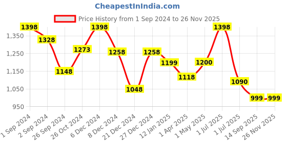 myntra.com Maashie Pack of 2 Cotton Moulded Cups Non Padded Non Wired Everyday Bra maashie Price History Graph from 1 Sep 2024 to 24 Nov 2025