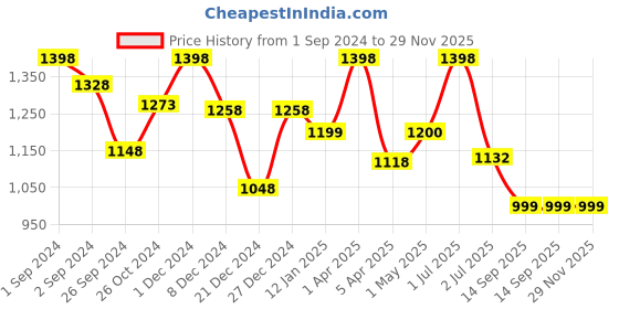 myntra.com Maashie Pack of 2 Cotton Moulded Cups Non Padded Non Wired Everyday Bra maashie Price History Graph from 1 Sep 2024 to 29 Nov 2025
