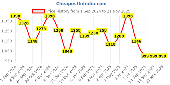 myntra.com Maashie Pack of 2 Cotton Moulded Cups Non Padded Non Wired Everyday Bra maashie Price History Graph from 1 Sep 2024 to 21 Nov 2025