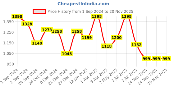 myntra.com Maashie Pack of 2 Cotton Moulded Cups Non Padded Non Wired Everyday Bra maashie Price History Graph from 1 Sep 2024 to 20 Nov 2025