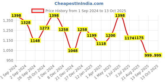 myntra.com Maashie Pack of 2 Cotton Moulded Cups Non Padded Non Wired Everyday Bra maashie Price History Graph from 1 Sep 2024 to 13 Oct 2025