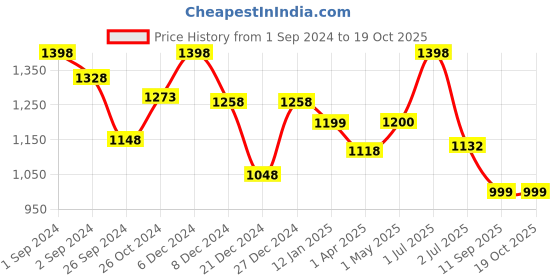 myntra.com Maashie Pack of 2 Cotton Moulded Cups Non Padded Non Wired Everyday Bra maashie Price History Graph from 1 Sep 2024 to 17 Oct 2025