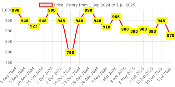 myntra.com Maashie Pack of 2 Foam Cups Full Coverage Padded Non Wired Tshirt Bra maashie Price History Graph from 1 Sep 2024 to 1 Jul 2025