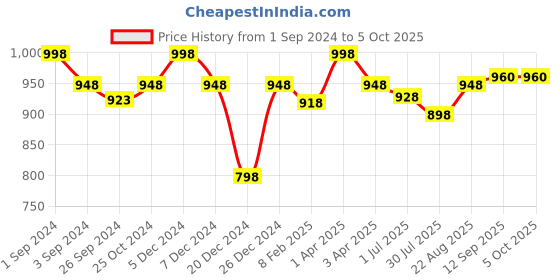 myntra.com Maashie Pack of 2 Foam Cups Full Coverage Padded Non Wired Tshirt Bra maashie Price History Graph from 1 Sep 2024 to 5 Oct 2025
