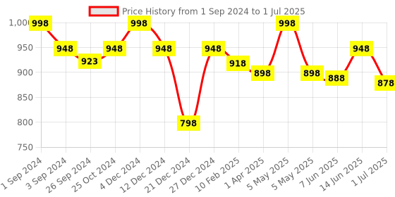 myntra.com Maashie Pack of 2 Foam Cups Full Coverage Padded Non Wired Tshirt Bra maashie Price History Graph from 1 Sep 2024 to 1 Jul 2025