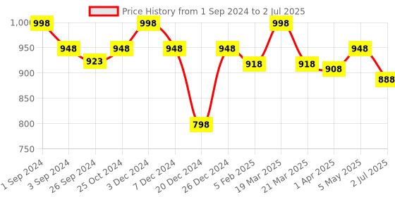 myntra.com Maashie Pack of 2 Foam Cups Full Coverage Padded Non Wired Tshirt Bra maashie Price History Graph from 1 Sep 2024 to 2 Jul 2025
