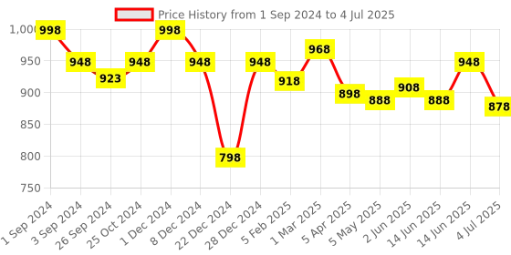 myntra.com Maashie Pack of 2 Foam Cups Padded Non Wired Full Coverage Tshirt Bra maashie Price History Graph from 1 Sep 2024 to 4 Jul 2025