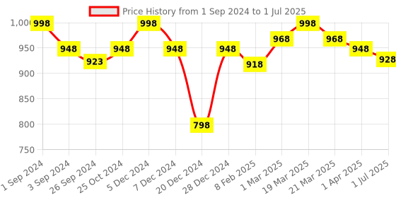 myntra.com Maashie Pack of 2 Foam Cups Padded Non Wired Full Coverage Tshirt Bra maashie Price History Graph from 1 Sep 2024 to 1 Jul 2025