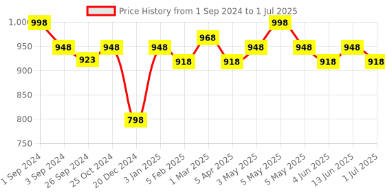 myntra.com Maashie Pack of 2 Foam Cups Padded Non Wired Full Coverage Tshirt Bra maashie Price History Graph from 1 Sep 2024 to 1 Jul 2025