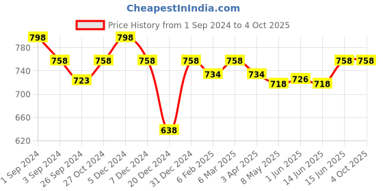 myntra.com Maashie Pack of 2 Full Coverage Seamless Non Padded Bra maashie Price History Graph from 1 Sep 2024 to 4 Oct 2025
