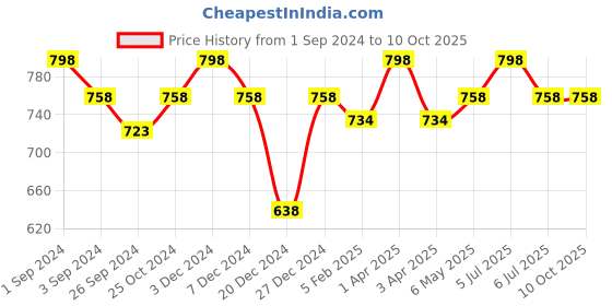 myntra.com Maashie Pack of 2 Full Coverage Seamless Non Padded Bra maashie Price History Graph from 1 Sep 2024 to 10 Oct 2025