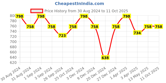 myntra.com Maashie Pack of 2 Full Coverage Seamless Non Padded Bra maashie Price History Graph from 30 Aug 2024 to 10 Oct 2025