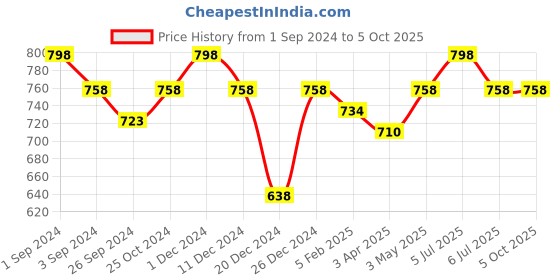 myntra.com Maashie Pack of 2 Full Coverage Seamless Non Padded Bra maashie Price History Graph from 1 Sep 2024 to 5 Oct 2025