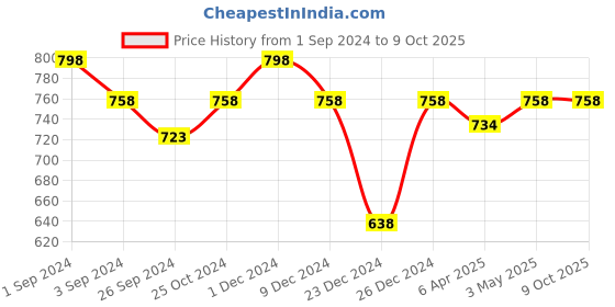 myntra.com Maashie Pack of 2 Full Coverage Seamless Non Padded Bra maashie Price History Graph from 1 Sep 2024 to 9 Oct 2025
